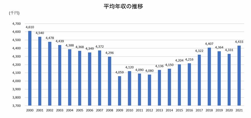 出所：国税庁「民間給与実態統計調査結果　1総括表」をもとに筆者作成
