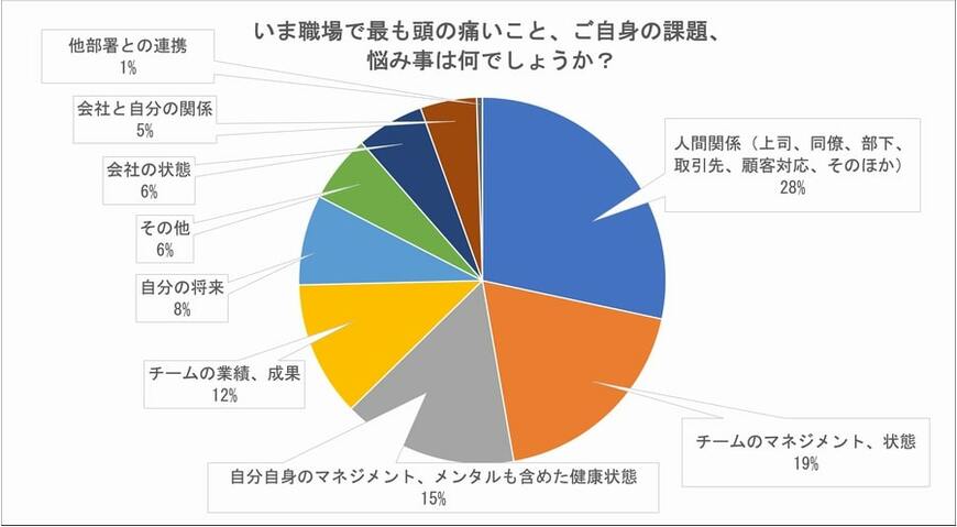 出所：株式会社みらい創世舎「中間管理職約312名を対象に「職場の悩みアンケート」実施 中間管理職が抱える深い悩み 2022年春以降出社復活してもコミュニケーションが困難 中間管理職の約5割が“他者との関係性”に最も頭を痛める」