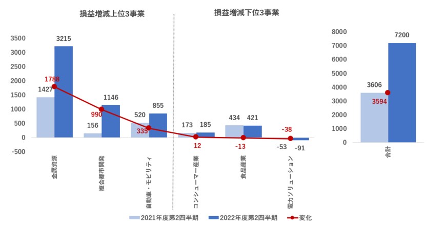 出所：三菱商事株式会社「2022年度第2四半期決算IR資料」をもとに筆者作成