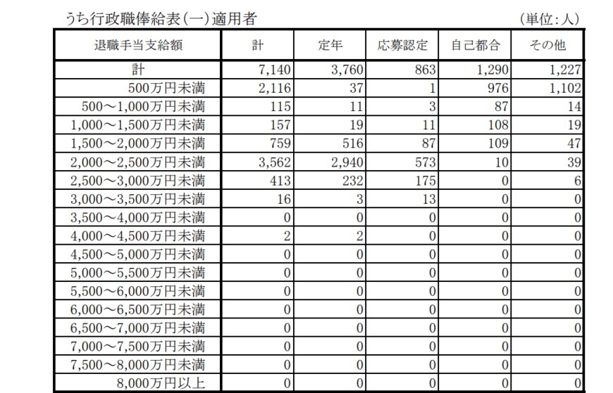 出典：内閣官房「退職手当の支給状況（令和2年度退職者）」