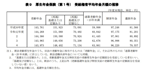 出所：厚生労働省「令和4年度 厚生年金保険・国民年金事業の概況」