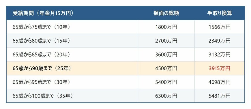 年金月15万円を受給期間別にみた生涯受取総額と手取り換算額