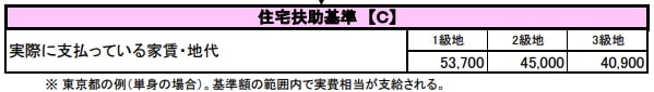 出所：厚生労働省「生活保護制度における生活扶助基準額の算出方法（令和7年4月）」