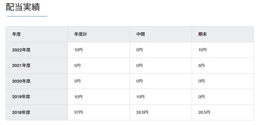 出所：日産自動車株式会社「配当情報」