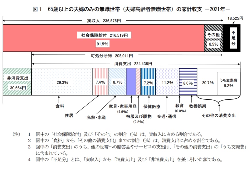 出所：総務省「家計調査年報（家計収支編）2021年（令和3年）結果の概要」