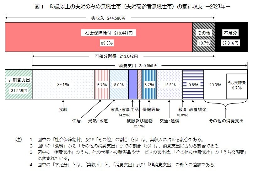 出所：総務省統計局「家計調査報告〔家計収支編〕2023年（令和5年）平均結果の概要」