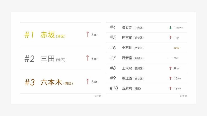 出典：株式会社GA technologiesが2021年の1年間に年収1,000万円以上の方が成約した物件をエリアごとで集計した、「住みたい街ランキング2022 by RENOSY 」