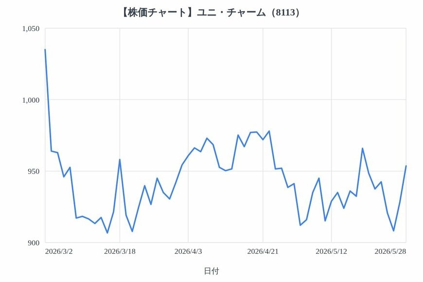 出所：各種資料をもとにLIMO編集部作成