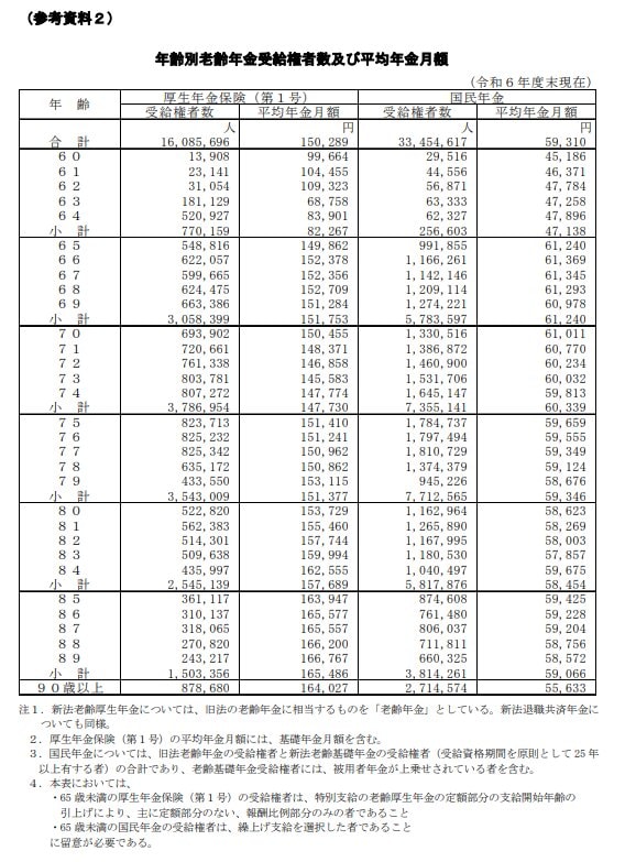 出所：厚生労働省年金局「令和6年度厚生年金保険・国民年金事業の概況」