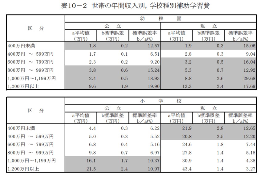 出典：文部科学省「平成30年度子供の学習費調査」