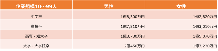 企業規模10～99人、転職「あり」・正社員・60歳定年の生涯年収（労働政策研究・研修機構の資料をもとに編集部作成）