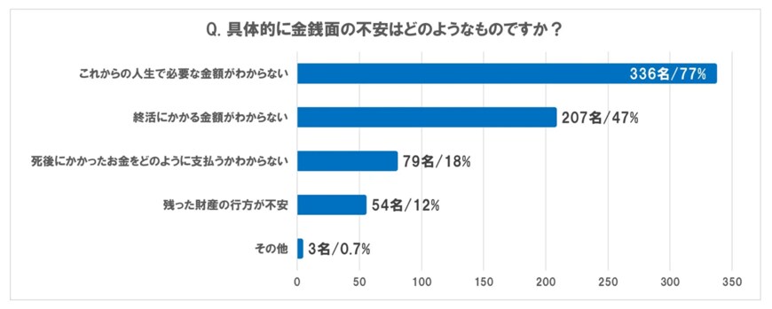 出所：燦ホールディングス株式会社「おひとりさまが老後に感じる不安は、金銭面が44％、精神面が34％　金銭面では「これからの人生で必要な金額がわからない」、精神面では「相談できる相手がほしい」「孤独死」などに不安を感じている」
