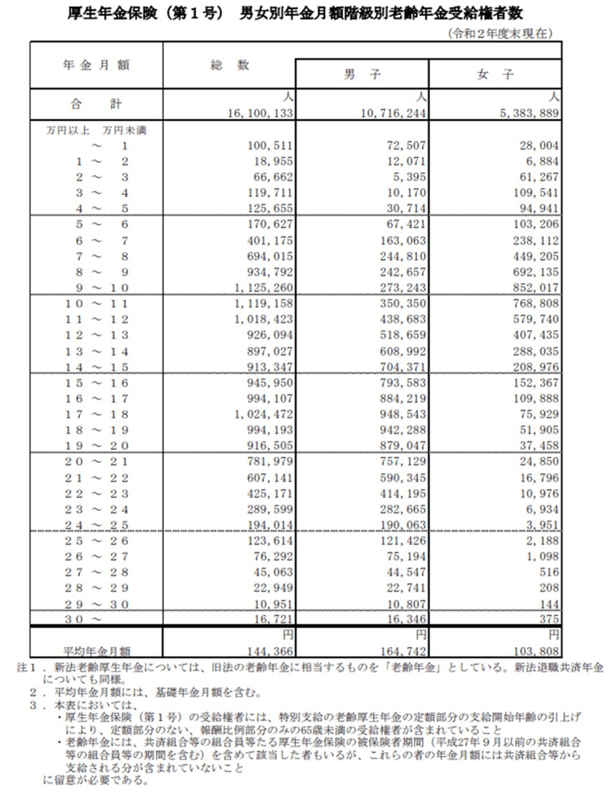 出所：厚生労働省「令和2年度 厚生年金保険・国民年金事業の概況」