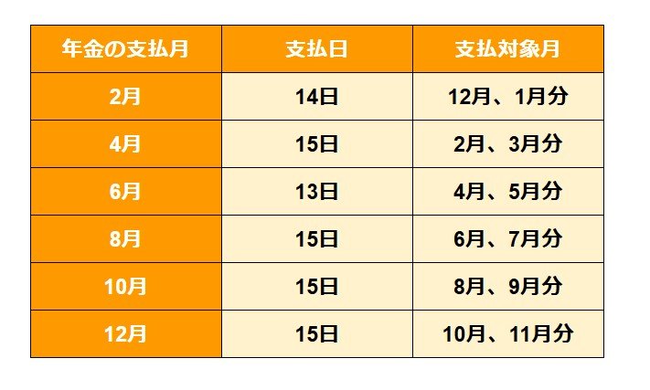 出所:日本年金機構「年金はいつ支払われますか。」をもとにLIMO編集部作成
