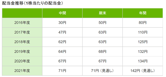 出所：三菱商事株式会社　公式ウェブサイト