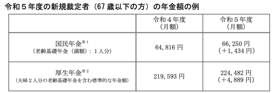 出所：厚生労働省「令和5年度の年金額改定についてお知らせします」 