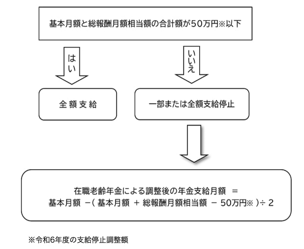 出所：日本年金機構「在職老齢年金の計算方法」