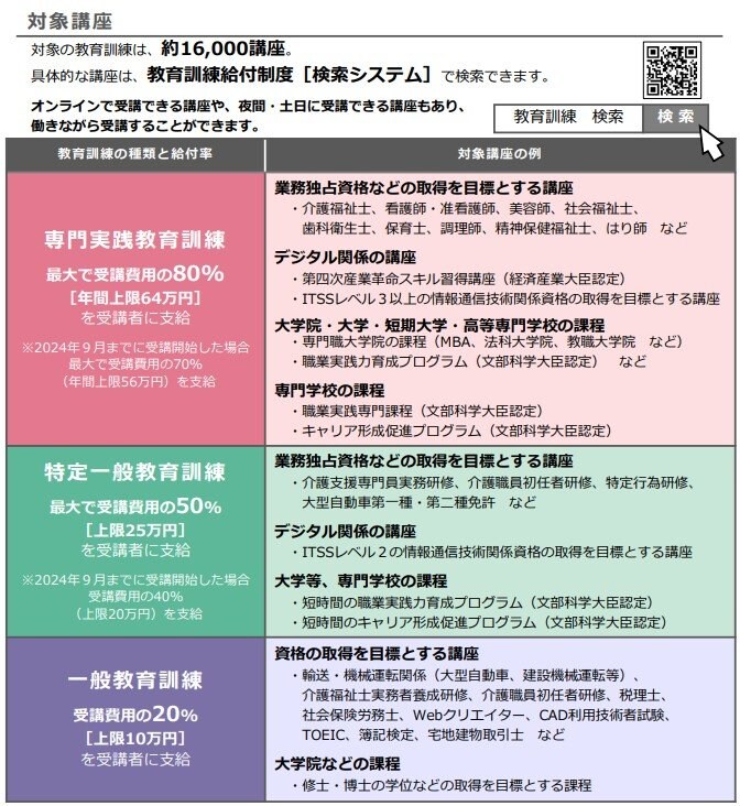 出所：厚生労働省「教育訓練給付制度」