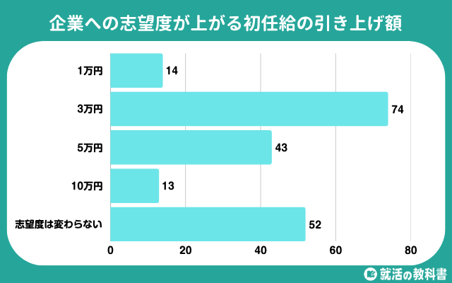 出所：【調査レポート】就活生の理想の初任給は29.6万円 | 初任給の高い企業に対するイメージ「長期的な昇給が気になる」 | 株式会社Synergy Career