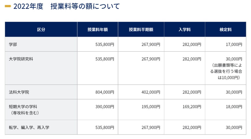 出所：京都大学「授業料、入学料等」