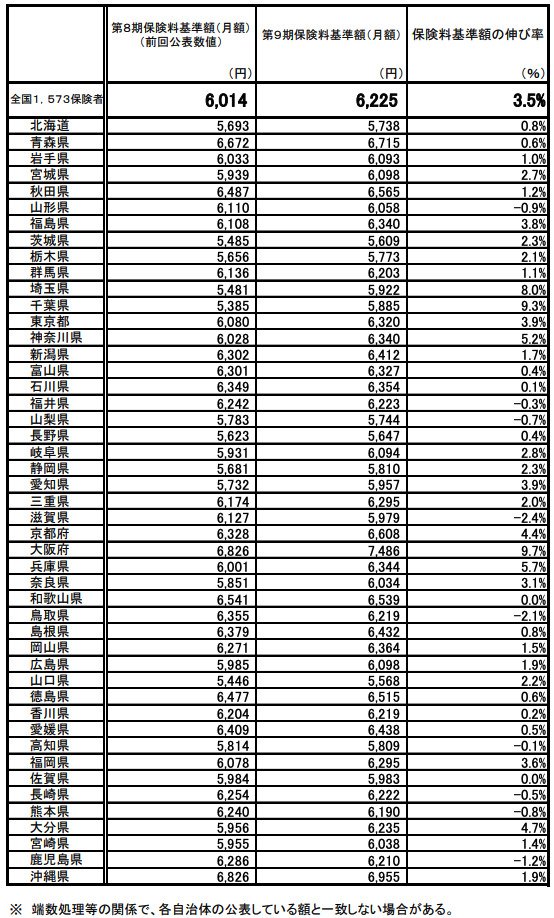 出所：厚生労働省「第9期計画期間における介護保険の第1号保険料について」