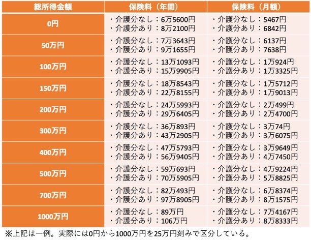 出所：新宿区「令和6年度国民健康保険料概算早見表（総所得金額等）」をもとに筆者作成