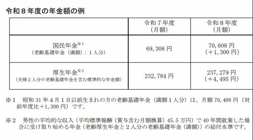 出所：厚生労働省「令和8年4月分からの年金額等について」