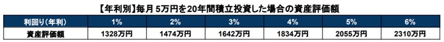出所：金融庁「資産運用シミュレーション」をもとに筆者作成