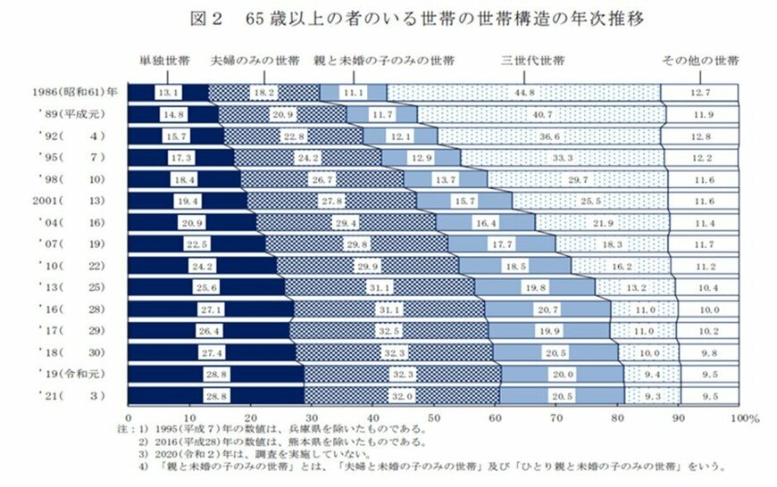 出所：厚生労働省「2021（令和3）年 国民生活基礎調査の概況」