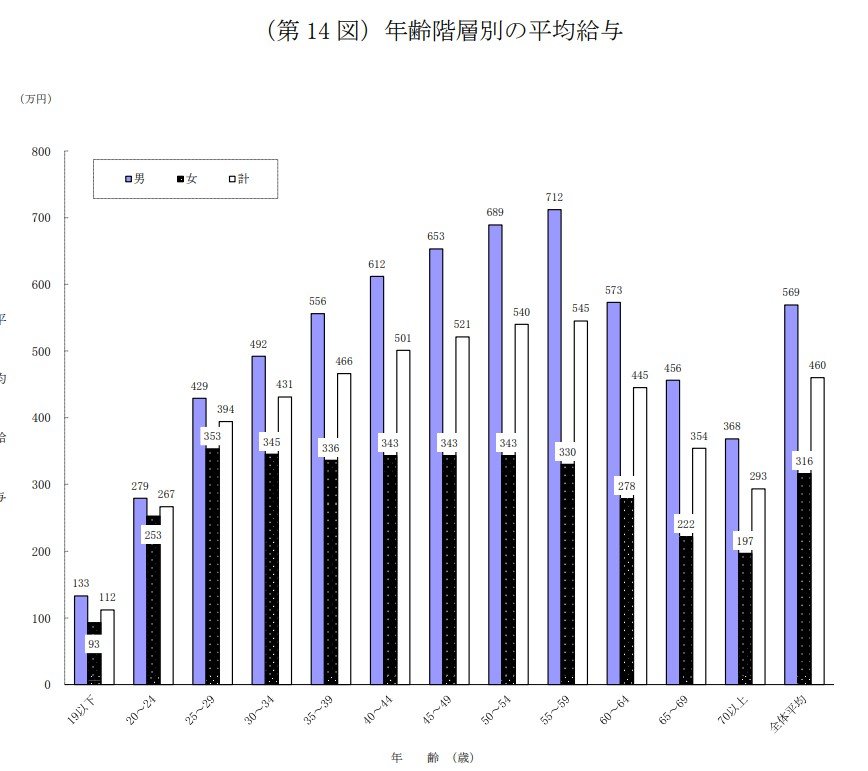 出所：国税庁「令和5年分　民間給与実態統計調査－調査結果報告－」