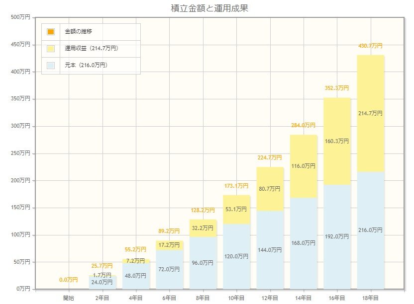 出所：金融庁「資産運用シミュレーション」