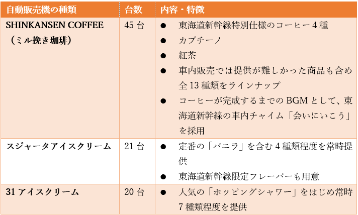 出所：JR東海「東海道新幹線のホーム上等にドリップコーヒーとアイスクリームの自動販売機を新たに86台設置します！」を参考に筆者作成