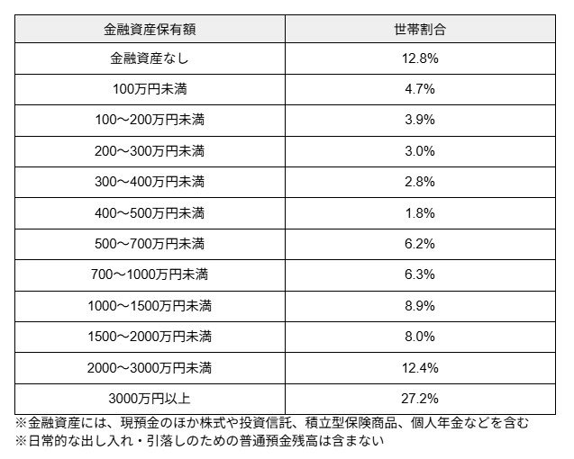 出所：J-FLEC（金融経済教育推進機構）「家計の金融行動に関する世論調査（2025年）」をもとに筆者作成