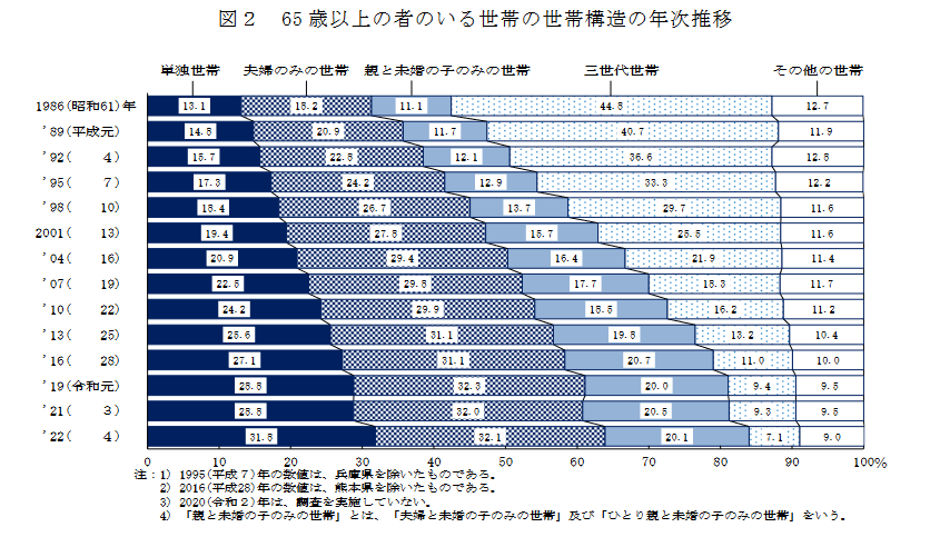 出所：厚生労働省「2022（令和4）年 国民生活基礎調査の概況」