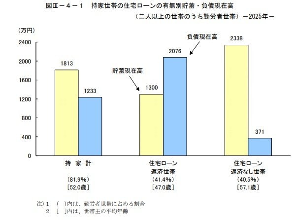 出所：総務省統計局「家計調査年報（貯蓄・負債編）2025年(令和７年)平均結果の概要（二人以上の世帯）」