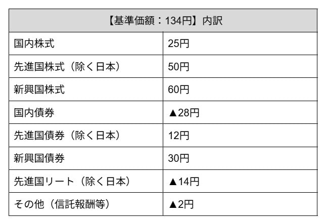 出所：三菱UFJアセットマネジメント「ｅＭＡＸＩＳ Ｓｌｉｍ バランス（８資産均等型）」をもとにLIMO編集部作成