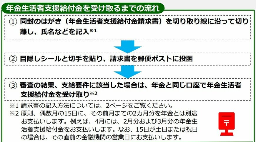 出所：日本年金機構「年金生活者支援給付金手続きのご案内リーフレット」