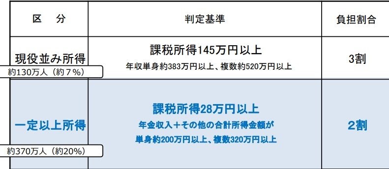 出所：厚生労働省「医療費の一部負担（自己負担）割合について」