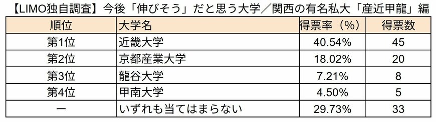 【LIMO独自調査】今後「伸びそう」だと思う大学／関西の有名私大「産近甲龍」編