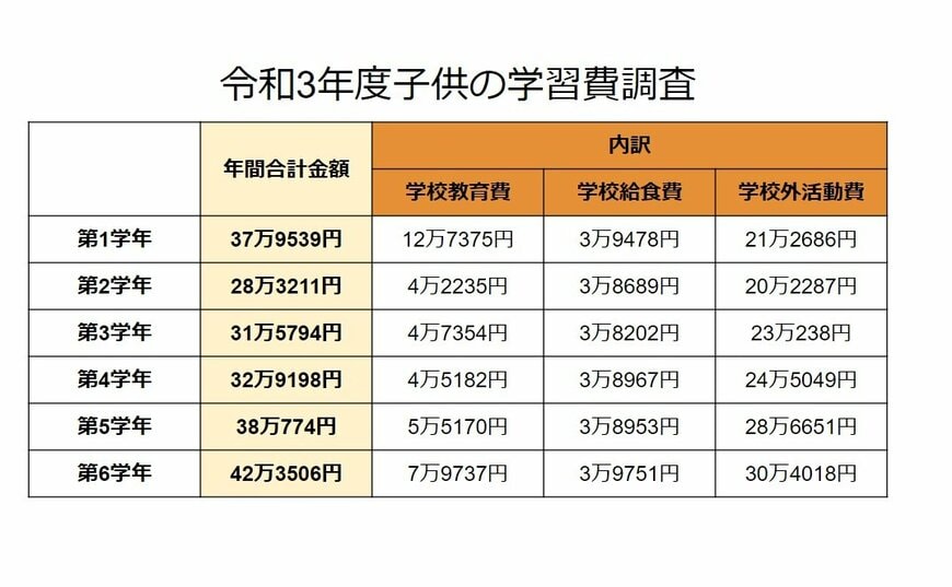 出所：文部科学省「令和3年度子供の学習費調査」をもとにLIMO編集部作成