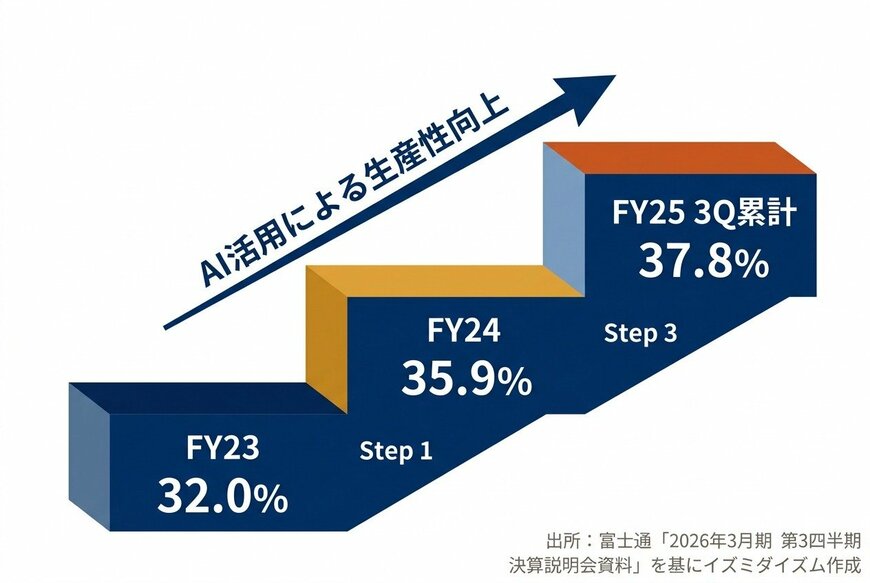 出所：富士通「2026年3月期 第3四半期 決算説明会資料」を基にイズミダイズム作成