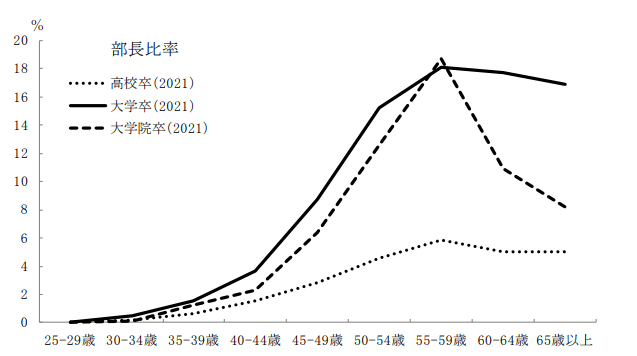 出所：独立行政法人労働政策研究・研修機構「ユースフル労働統計2022」