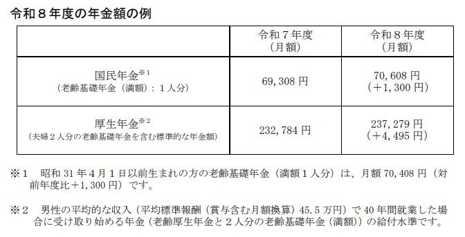 出所：厚生労働省「令和8年4月分からの年金額等についてお知らせします」
