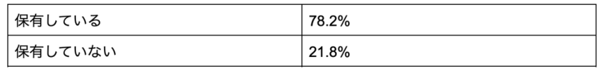 出所：「金融行動に関する世論調査［総世帯］（令和4年）」を元に筆者作成