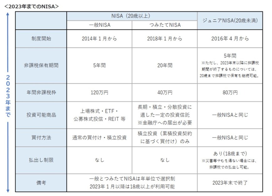 出所：金融庁「NISAとは？」