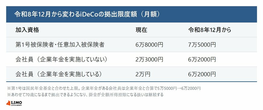 iDeCoの拠出限度額について第1号被保険者と会社員の現在の月額上限と令和8年12月からの月額上限を並べた一覧表