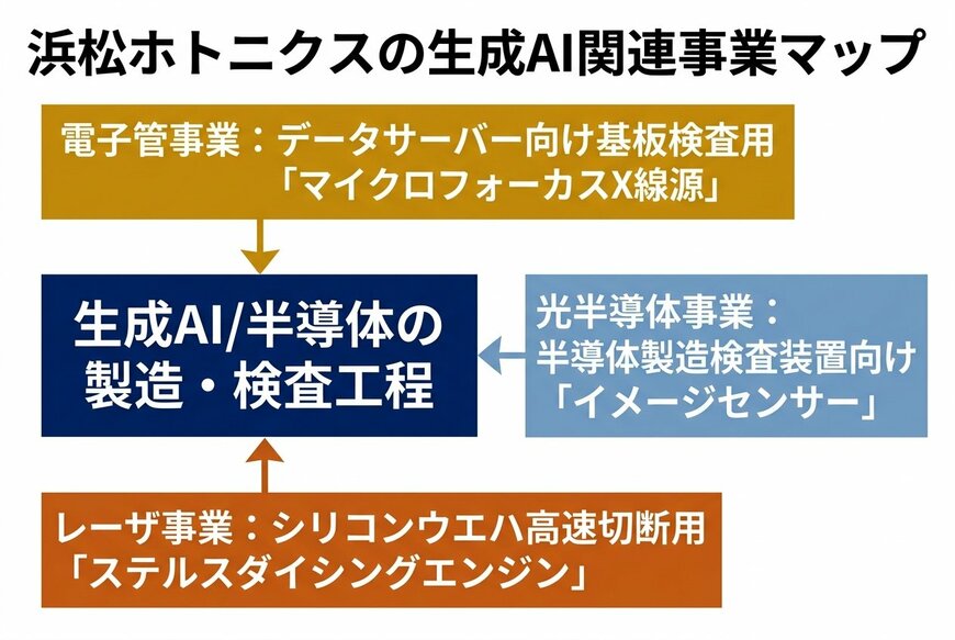 浜松ホトニクスの生成AI関連事業マップ