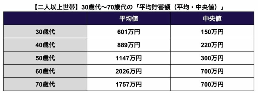 【二人以上世帯】30歳代〜70歳代の「平均貯蓄額(平均・中央値)」