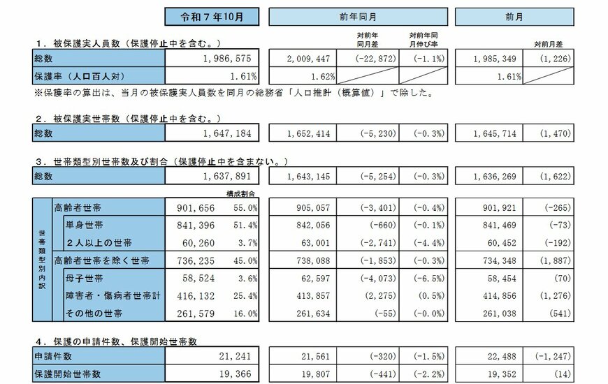 生活保護の被保護者調査（令和７年10月分概数）の結果
