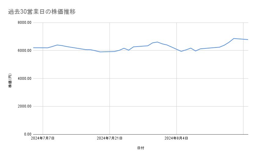 中外製薬の株価推移（過去30営業日）